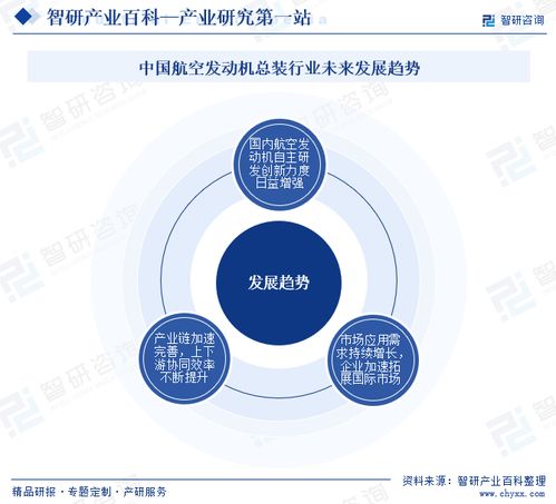 智研咨詢發布《中國航空發動機總裝行業市場分析報告》 行業分類、商業模式、產業鏈全景與市場前景預測